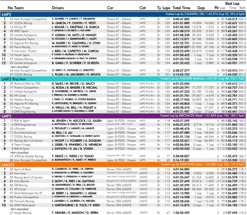 wyniki 4h Paul Ricard ELMS 2024