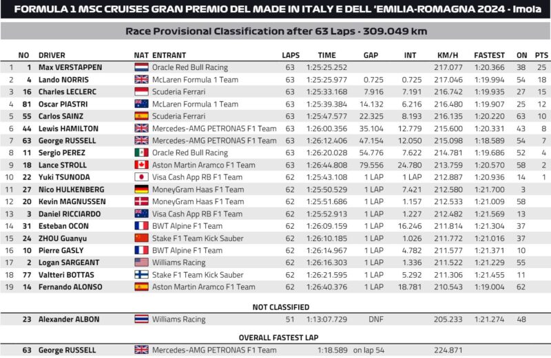 wyniki gp emilii romanii imola 2024