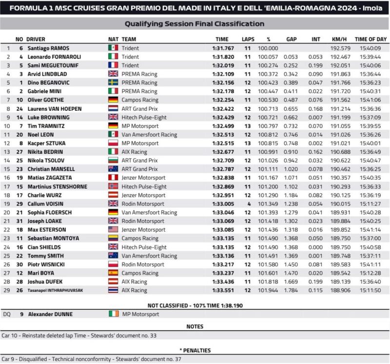 wyniki kwalifikacji F3 Imola 2024