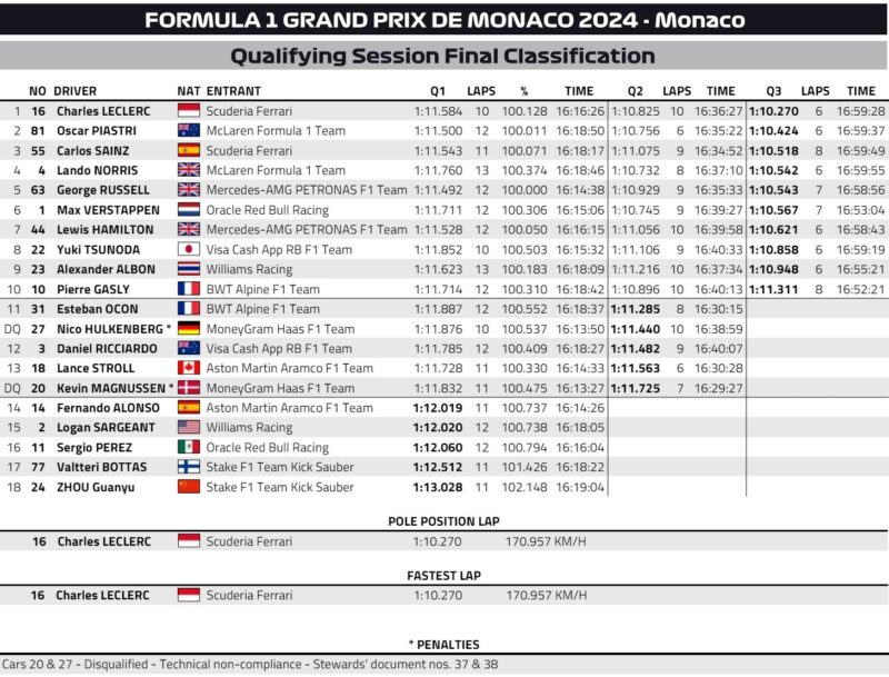 wyniki kwalifikacji GP Monako 2024 f1