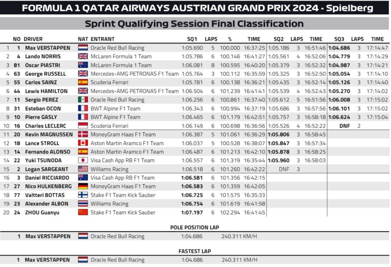 GP Austrii wyniki kwalifikacji sprint