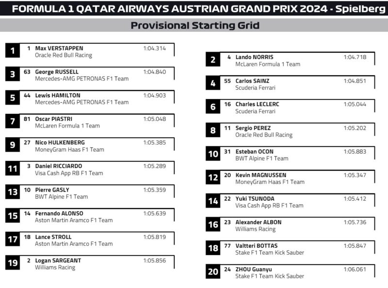 Kolejność startowa GP Austrii