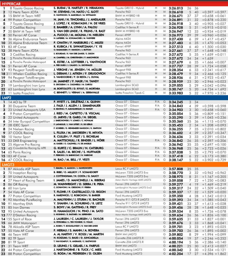 Wyniki 1 trening 24h Le Mans 2024