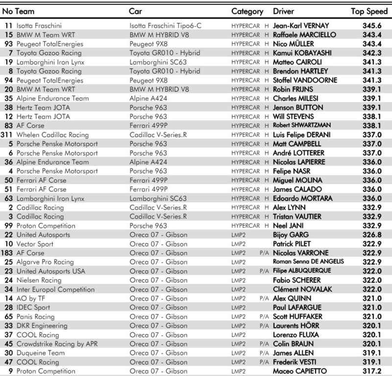 predkosci le mans testy