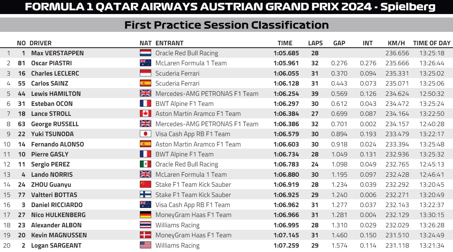 wyniki fp1 gp Austrii