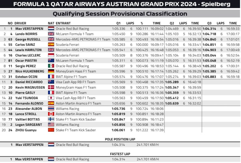 wyniki kwalifikacji gp austrii 2024