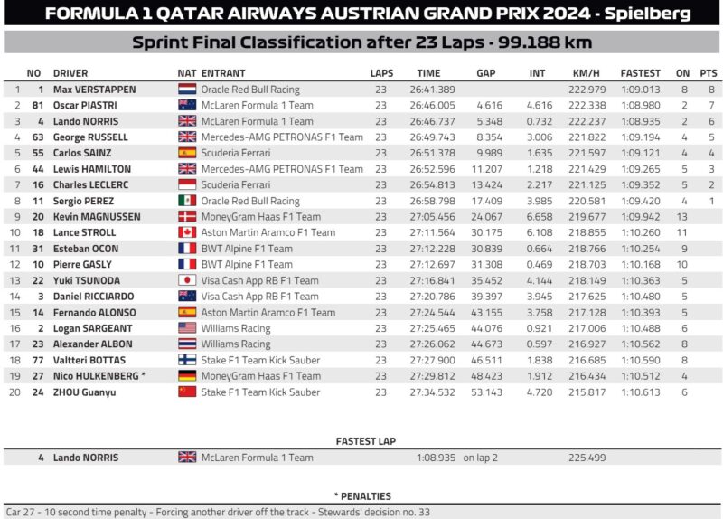 wyniki sprintu austria f1 2024