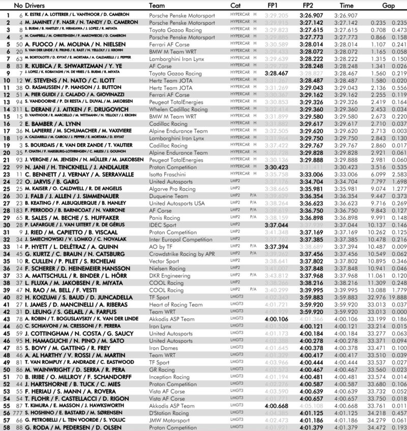 zbiorcze wyniki testy 24h Le Mans