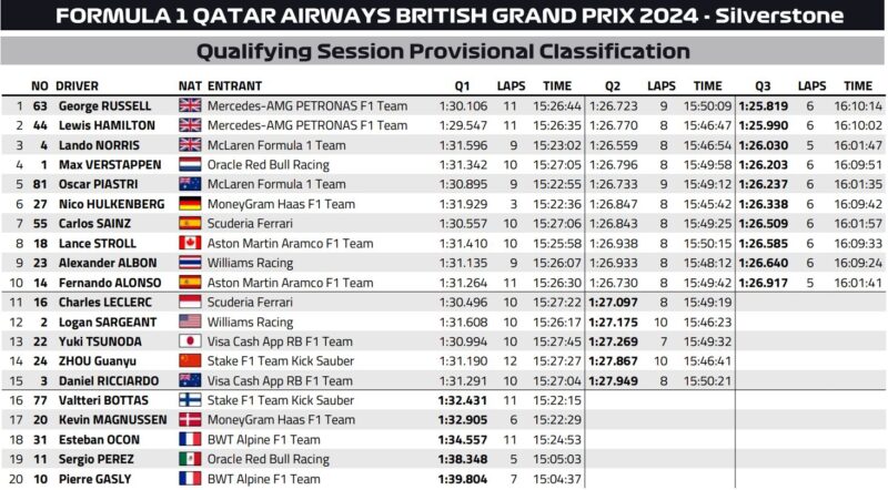 Kwalifikacje Silverstone 2024