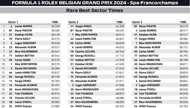 Sektory GP Belgii 2024 f1