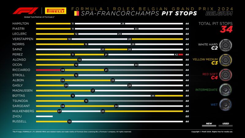 Strategie gp belgii f1 2024