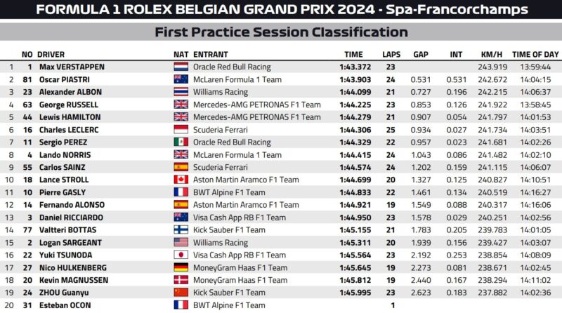 Wyniki 1 treningu GP Belgii F1
