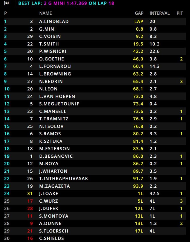 Wyniki główny Silverstone
