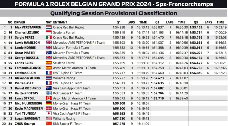 Wyniki kwalifikacji gp belgii f1 2024