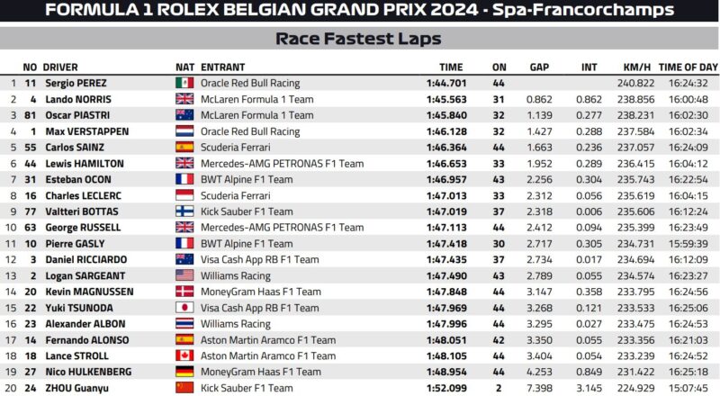 best lapy gp belgii f1 2024