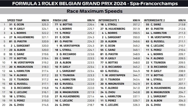 predkosci maksymalne gp belgii f1 2024