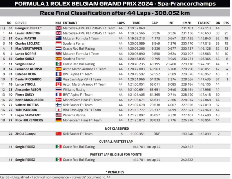 wyniki gp belgii f1 2024