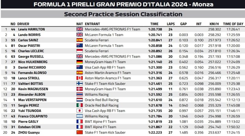 Wyniki 2. treningu GP Włoch F1 2024