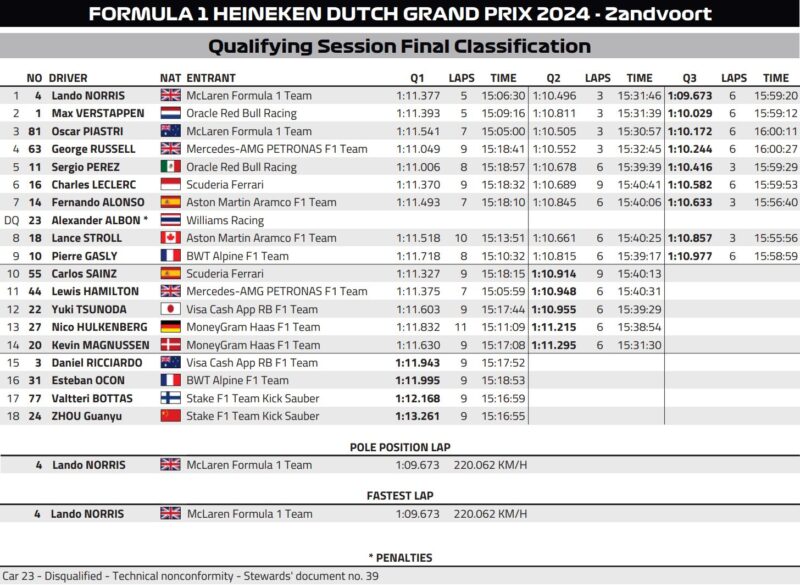 Wyniki kwalifikacji do GP Holandii f1 2024