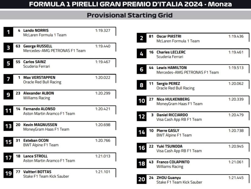 prowizoryczne ustawienie gp wloch 2024 f1