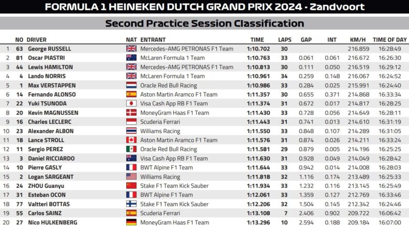wyniki 2 treningu gp holandii f1 2024