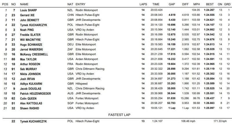 GB3 Donington best 1 wyscig