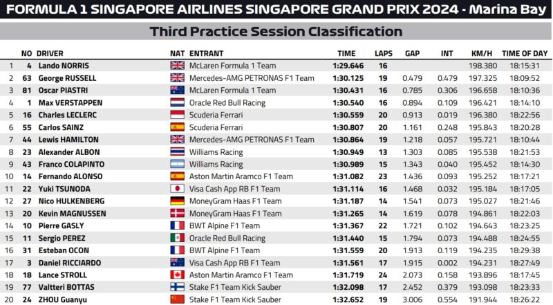 wyniki 3 treningu gp singapuru f1 2024