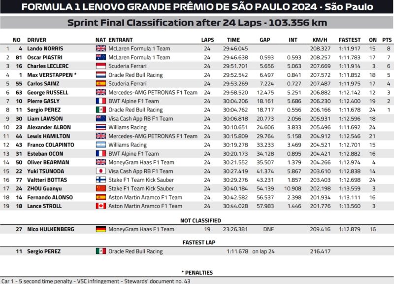 WYniki Sprintu GP Brazylii f1 2024