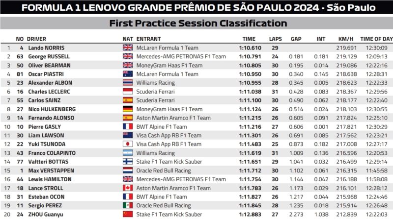 Wyniki 1 treningu GP Brazylii F1 2024