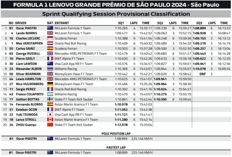 Wyniki kwalifikacji do Sprintu Brazylia F1 2024
