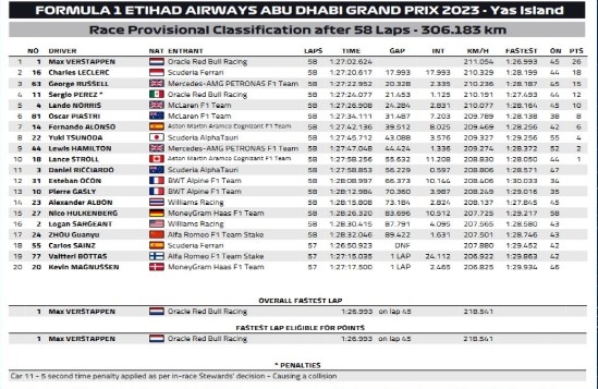 Wyniki GP Abu Zabi 2023 formuła 1