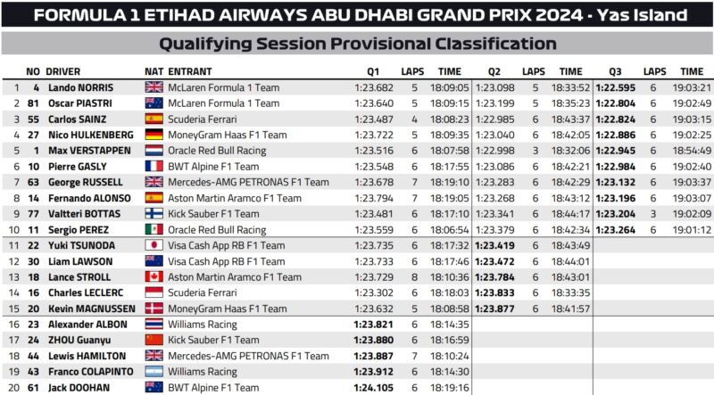 Wyniki kwalifikacji gp Abu Zabi 2024 f1