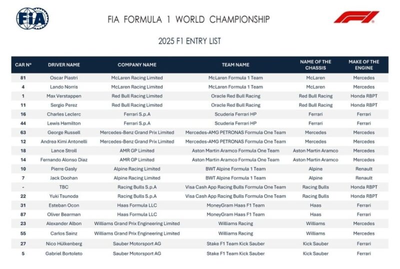 lista zgloszen f1 2025