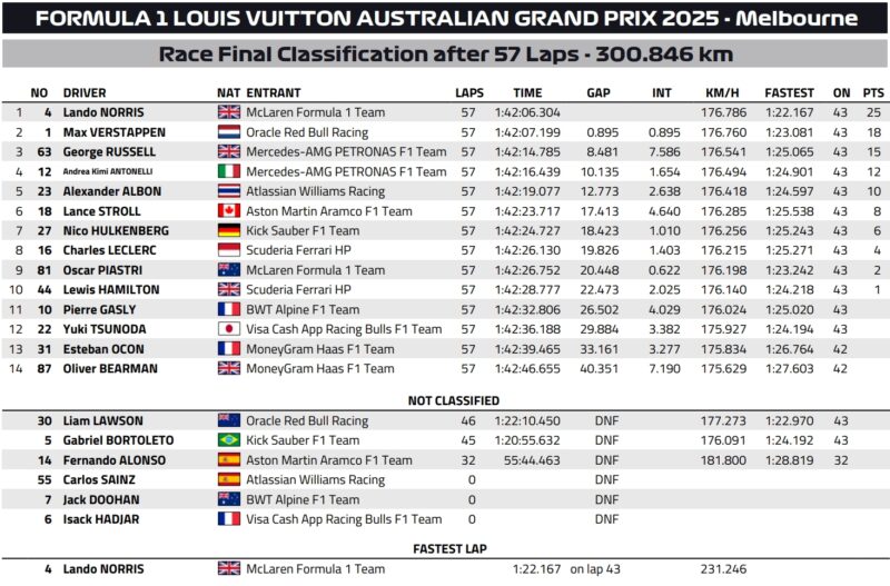 Wyniki GP Australii F1 2025 dobre