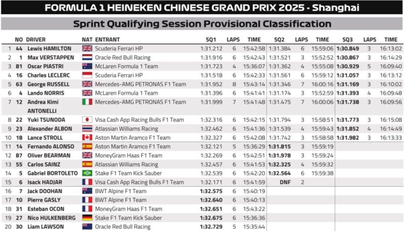 Wyniki kwalifikacji do sprintu GP Chin 2025 F1