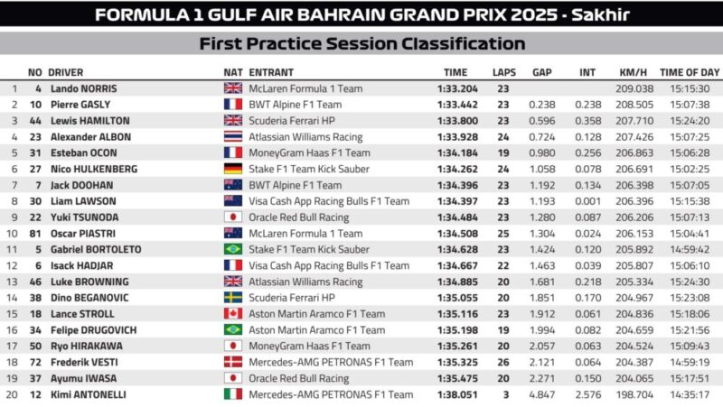 Wyniki 1. treningu Formuły 1 GP Bahrajnu 2025