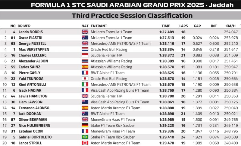 Wyniki 3. treningu F1 GP Arabii Saudyjskiej