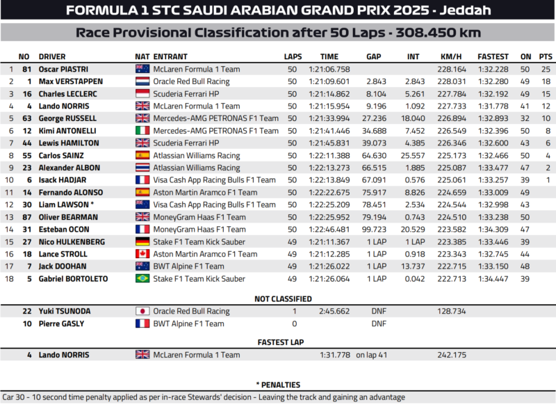 Wyniki GP Arabii Saudyjskiej F1 2025