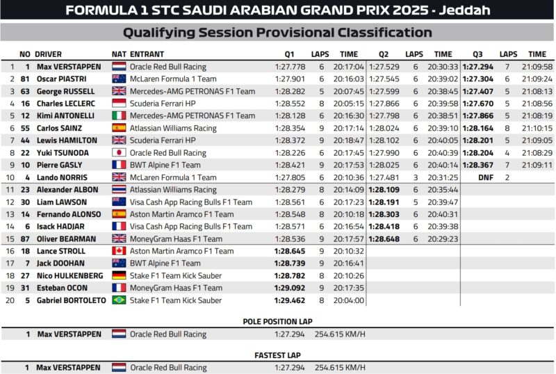 Wyniki kwalifikacji GP Arabii Saudyjskiej F1 2025