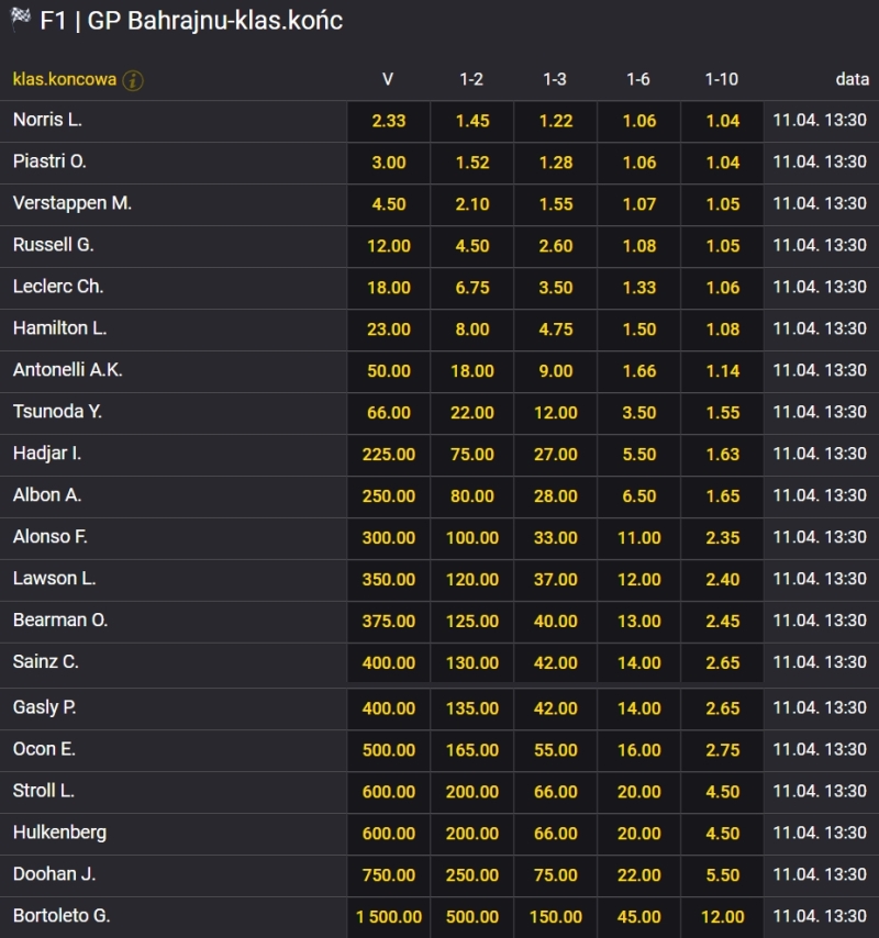 koncowa bahrajn 2025 f1