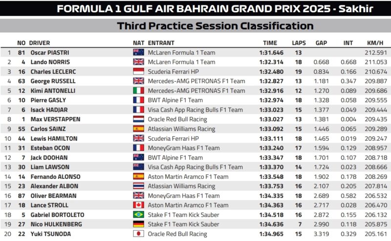 wyniki 3 treningu F1 gp bahrajnu 2025