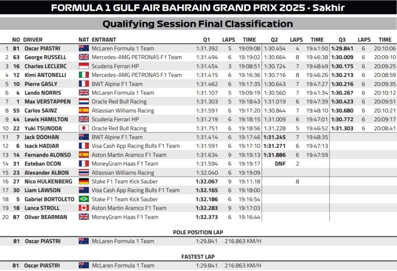 wyniki kwalifikacji gp bahrajnu 2025 f1
