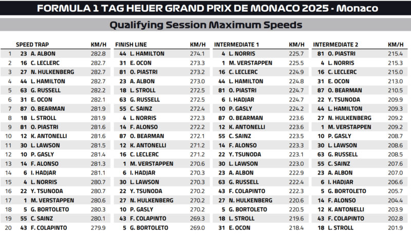Prędkości Monako F1 2025