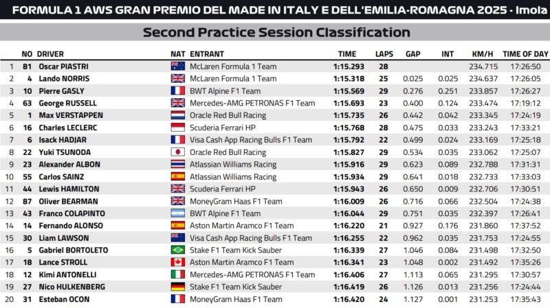 Wyniki 2 treningu F1 gp emilii - romanii f1 2025