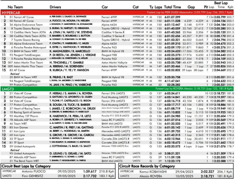 Wyniki 6h Spa wec 2025