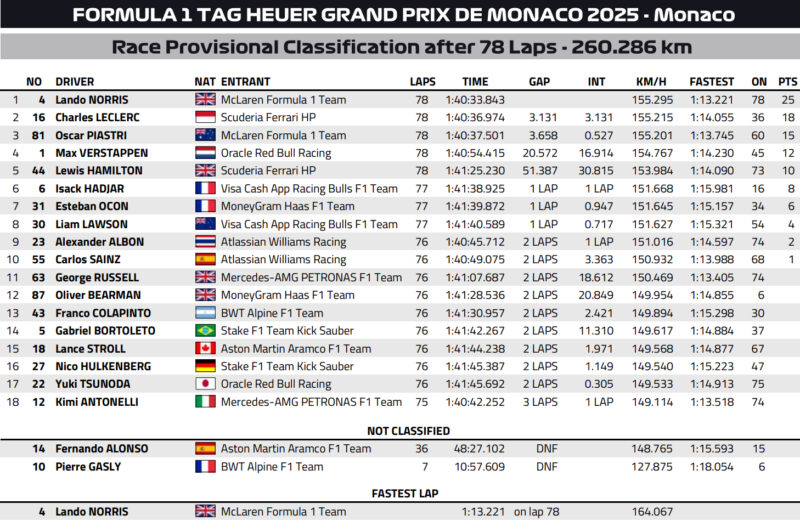 Wyniki GP Monako F1 2025