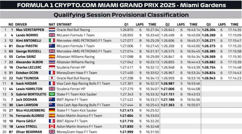 Wyniki kwalifikacji GP Miami 2025 f1