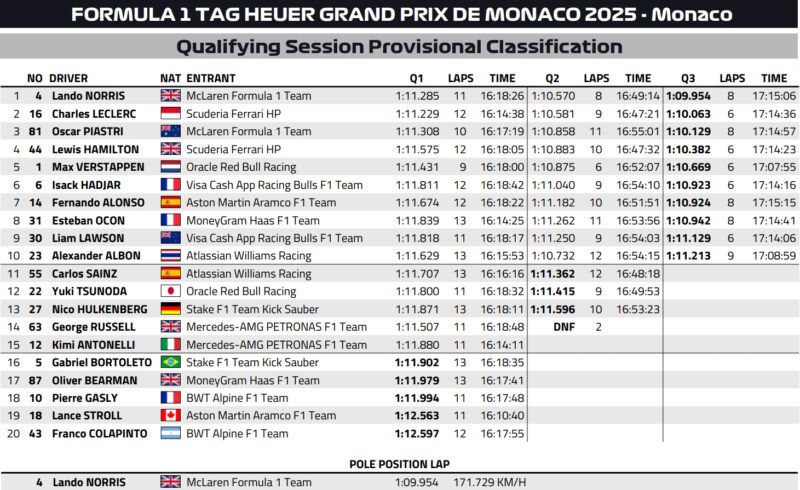 Wyniki kwalifikacji GP Monako F1 2025