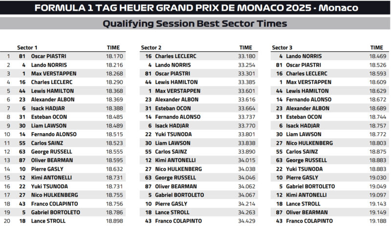 sektory kwalifikacji monako f1 2025