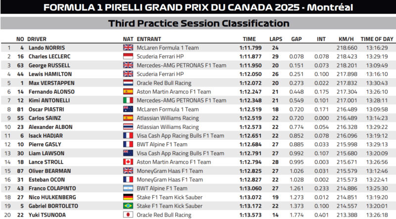 Wyniki 3 treningu F1 GP Kanady 2025